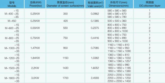 三次元振動(dòng)篩分過濾機(jī)設(shè)備參數(shù)